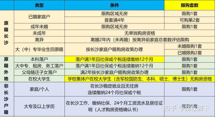 大專畢業(yè)可以在長沙買房嗎？大專學(xué)歷在長沙可以買房嗎？