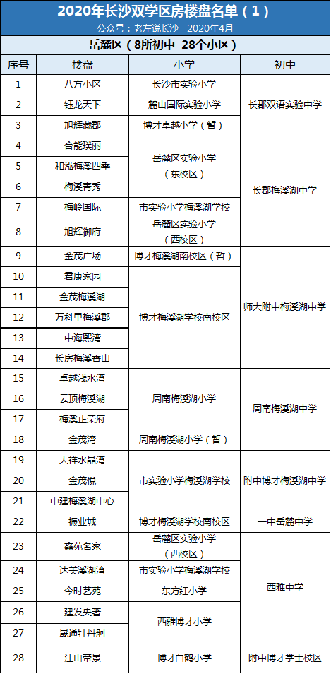 2020年長沙雙學(xué)區(qū)樓盤介紹表！